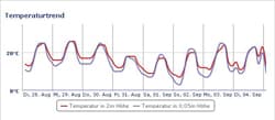 Meteogramm